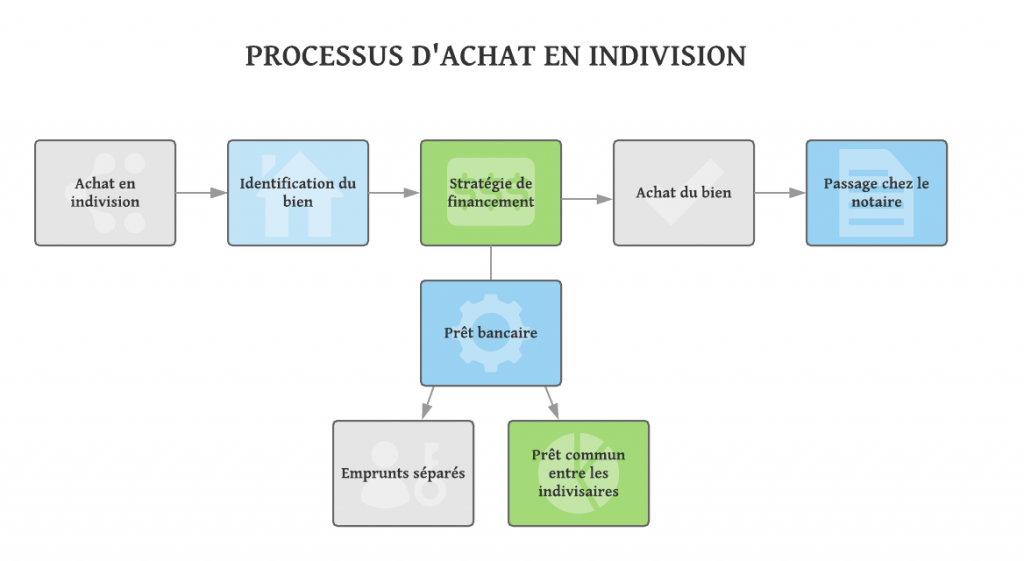 Le processus d'achat en indivision.