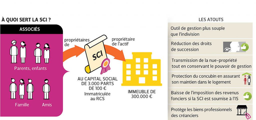 Les avantages d'une SCI.